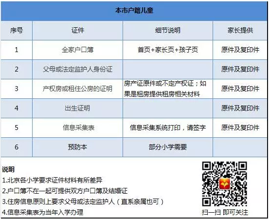 您可參考入學城區要求提供租房合同