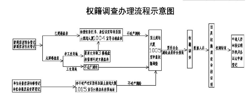 負責將審核通過的登記申請記載于登記薄